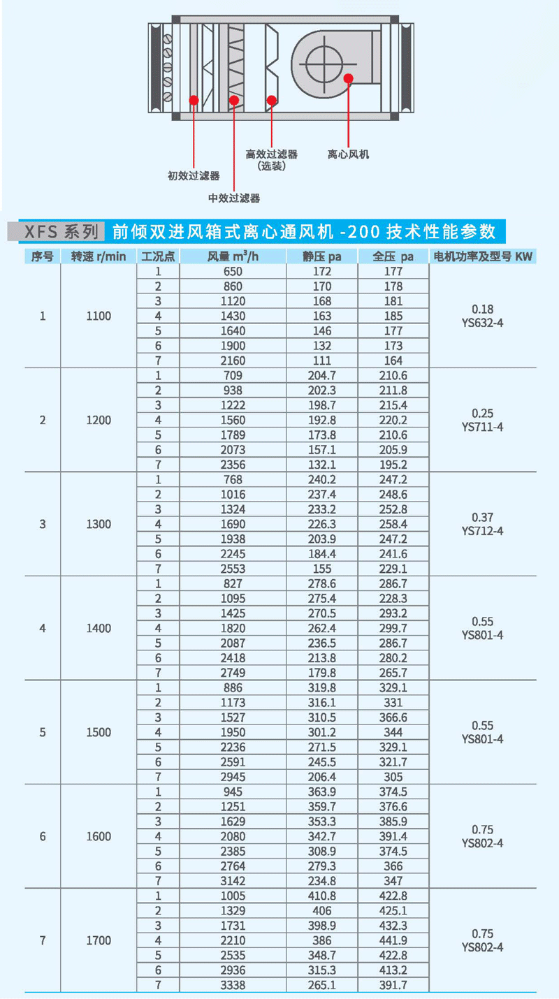 XFS-200箱式離心風(fēng)機參數(shù) XFS-200箱式離心風(fēng)機參數(shù)